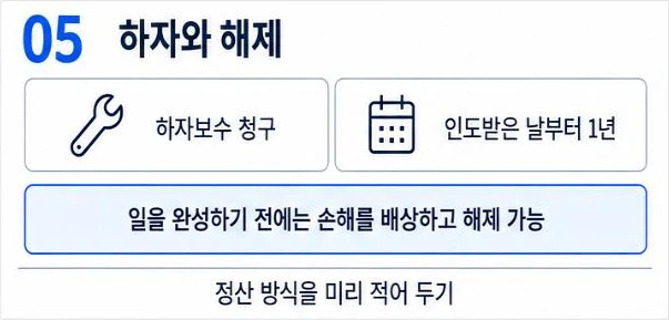 하자와 해제: 하자보수 청구는 인도받은 날부터 1년, 일을 완성하기 전에는 손해를 배상하고 해제 가능