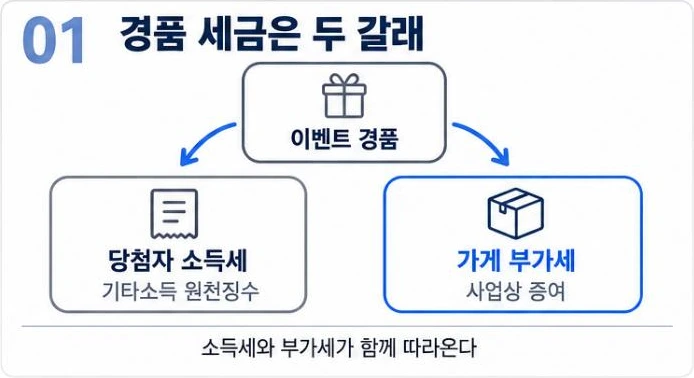 경품 세금은 두 갈래: 이벤트 경품에 당첨자 기타소득 원천징수와 가게 부가세 사업상 증여가 따라옴