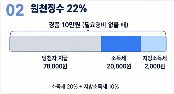 경품 10만원 원천징수 22%: 당첨자 지급 78,000원, 소득세 20,000원, 지방소득세 2,000원