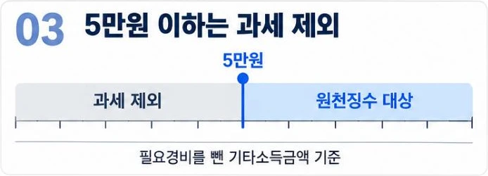 5만원 기준 눈금: 이하는 과세 제외, 초과는 원천징수 대상(필요경비를 뺀 기타소득금액 기준)
