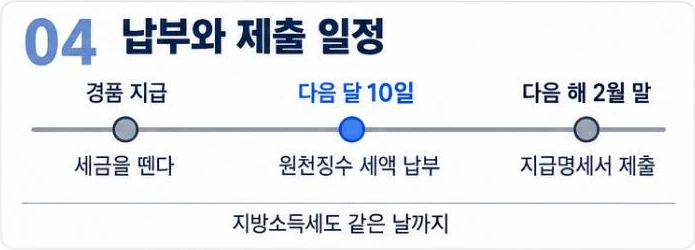 경품 지급, 다음 달 10일 원천징수 세액 납부, 다음 해 2월 말 지급명세서 제출 시간선