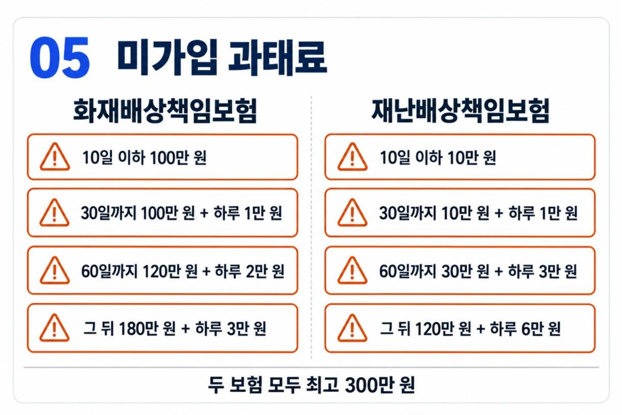미가입 과태료: 화재배상책임보험은 10일 이하 100만 원부터, 재난배상책임보험은 10일 이하 10만 원부터, 기간에 따라 하루씩 가산, 두 보험 모두 최고 300만 원