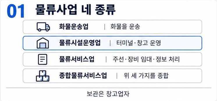 물류사업 네 종류: 화물운송업, 물류시설운영업, 물류서비스업, 종합물류서비스업