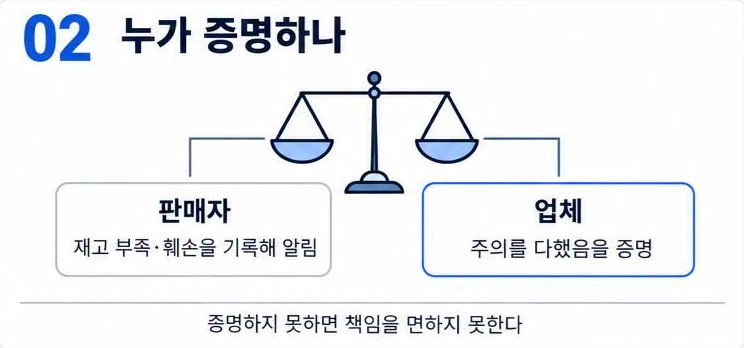 재고 멸실·훼손 시 증명 책임: 업체가 주의를 다했음을 증명해야 함
