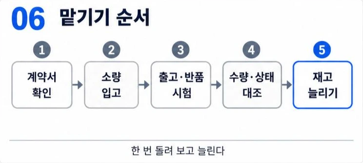 물류 대행 맡기기 순서: 계약서 확인, 소량 입고, 출고·반품 시험, 수량·상태 대조, 재고 늘리기