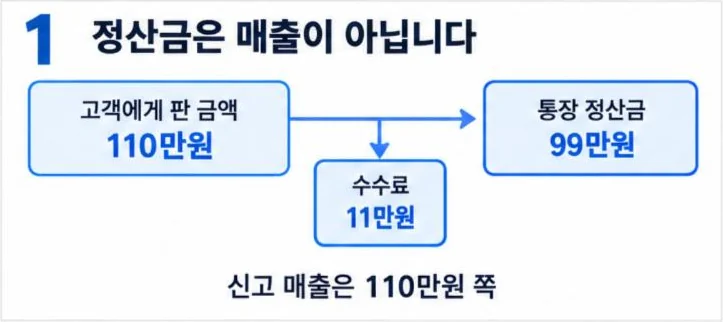 오픈마켓 매출 부가세는 정산금이 아니라 판매금액 기준: 110만원 판매, 수수료 11만원, 통장 정산금 99만원