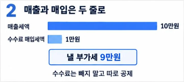 오픈마켓 수수료 매입세액: 매출세액 10만원에서 수수료 매입세액 1만원을 빼 낼 부가세는 9만원