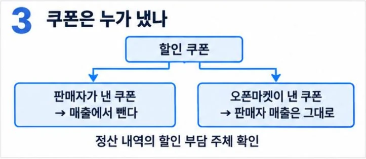 쿠폰 할인 부가세는 누가 냈는지로 갈린다: 판매자가 낸 쿠폰은 매출에서 빼고 오픈마켓이 낸 쿠폰은 판매자 매출 그대로
