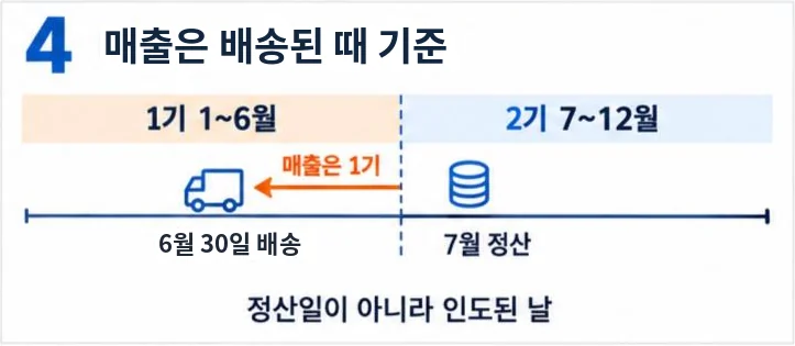 오픈마켓 매출 부가세는 정산일이 아니라 배송된 날 기준: 6월 30일 배송, 7월 정산이면 매출은 1기