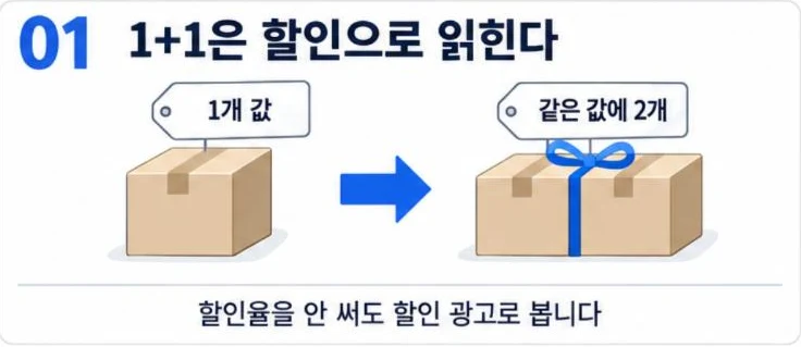 1+1 행사 표시 기준: 1+1은 1개 값에 2개를 사는 할인으로 읽힌다