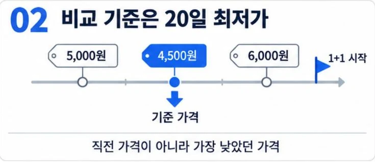 1+1 비교 기준은 행사 직전 가격이 아니라 최근 20일 판매가 중 최저가격
