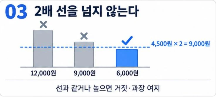 1+1 가격이 20일 최저가의 2배와 같거나 높으면 거짓·과장 광고 여지