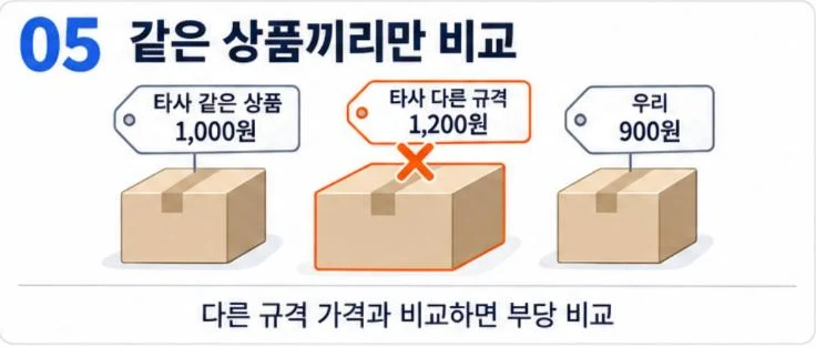 최저가 표시: 타사 가격은 같은 상품·같은 조건끼리만 비교