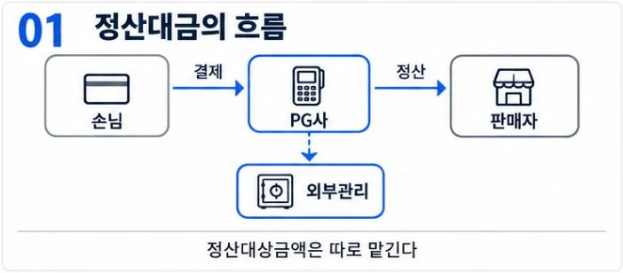 정산대금의 흐름: 손님이 PG사에 결제하고 PG사가 판매자에게 정산하며 정산대상금액은 외부관리