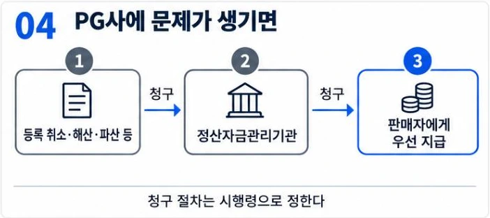 PG사에 등록 취소·해산·파산 등 문제가 생기면 정산자금관리기관이 판매자에게 우선 지급