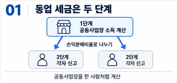 동업 세금은 두 단계: 공동사업장 소득을 먼저 계산하고 손익분배비율로 나눠 각자 신고