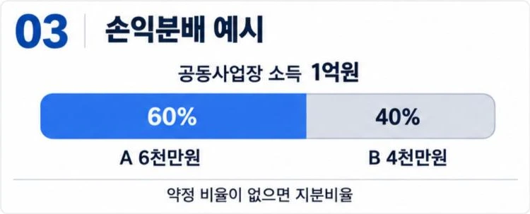 손익분배 예시: 공동사업장 소득 1억원을 60대 40으로 나누면 6천만원과 4천만원