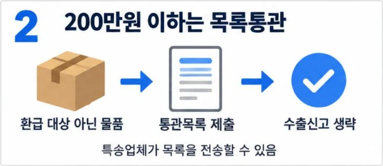 200만원 이하 목록통관: 환급 대상 아닌 물품은 통관목록 제출로 수출신고 생략