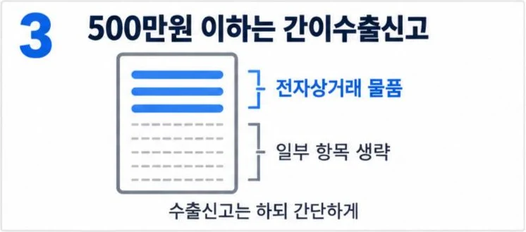 500만원 이하 전자상거래 물품은 간이수출신고로 신고서 일부 항목 생략