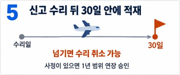 수출신고 수리 뒤 30일 안에 적재, 넘기면 수리 취소 가능, 사정이 있으면 1년 범위 연장 승인