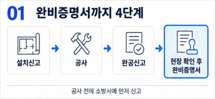 안전시설등 완비증명서까지 4단계: 설치신고, 공사, 완공신고, 현장 확인 후 완비증명서