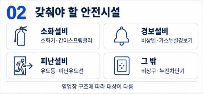 다중이용업소 안전시설 네 갈래: 소화설비, 경보설비, 피난설비, 비상구와 누전차단기