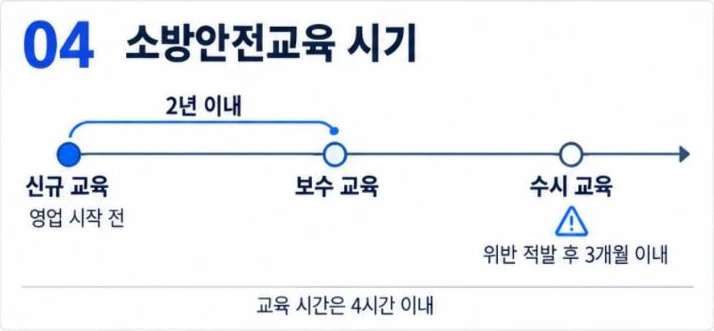 소방안전교육 시기: 영업 전 신규 교육, 2년 이내 보수 교육, 위반 적발 후 3개월 이내 수시 교육