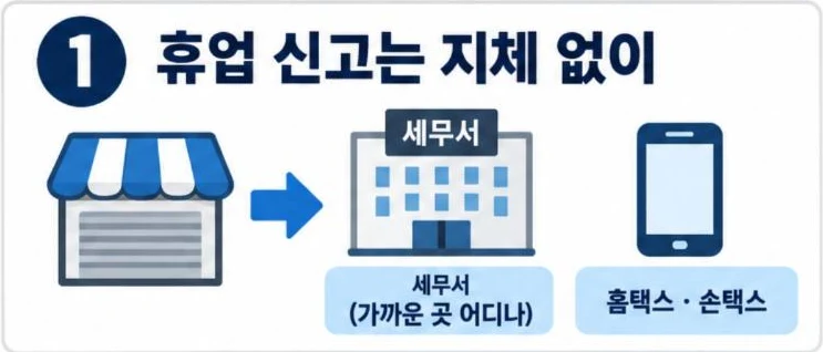 휴업 신고는 지체 없이: 가까운 세무서 어디나, 홈택스·손택스로 신고