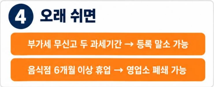 오래 쉬면: 부가세 무신고 두 과세기간이면 사업자등록 말소 가능, 음식점 6개월 이상 휴업이면 영업소 폐쇄 가능